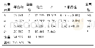 《表6 取苗失败率方差分析》