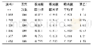 《表2 检测仪吸光度稳定性》