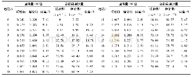 《表4 动力学模型试验值与理论值的比较》