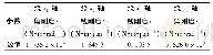 《表2 R副各项刚度：3-■RS并联机构轻量化设计》