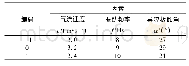 表3 因素编码：种子重力分选机预分层喂料系统设计与试验