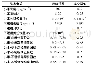 《表5 离散元仿真参数：定量变距螺旋结构设计与试验》