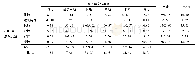 表2 2008—2016年景观格局转移矩阵