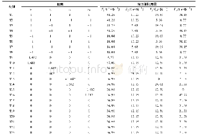 表2 灌溉施肥方案：基于多层次模糊评判的樱桃番茄综合生长水肥耦合调控