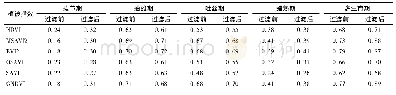 表3 不同生育期和全生育期土壤像元过滤前后R2(n=15)对比
