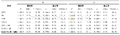 表7 灌浆期光谱参数与LAI的回归分析
