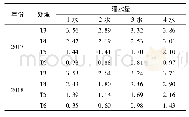 《表3 各间作处理灌水量：不同水分胁迫下的小麦/玉米间作群体响应机理研究》