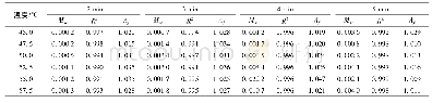 表1 不同超声协同热处理条件下Weibull模型评价参数