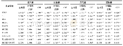 表1 不同生育期光谱指数与各指标相关系数绝对值