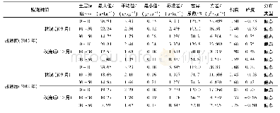 表1 土壤盐分特征统计：盐渍化灌区节水改造后土壤盐分时空变化规律研究