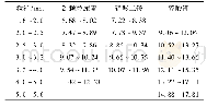 《表6 不同粒径下肥料颗粒悬浮速度》