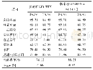 《表4 湿地分类混淆矩阵：基于多时相GF1-WFV和GF3-FSⅡ极化特征的湿地分类》