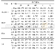 表1 4种算法在不同种群规模下的适应度对比