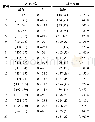 表2 第1帧图像双视角中粒子质心坐标及I值