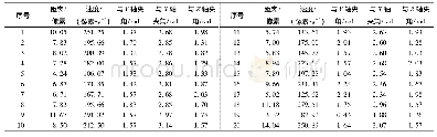 表4 第1帧及第2帧图像间粒子空间移动位移参数