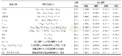 表3 基于植被指数的水稻叶绿素含量最佳估测模型R2