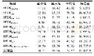 表6 不同模型估测水稻叶绿素含量的统计特征