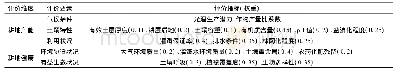 表1 耕地健康产能评价指标及其权重