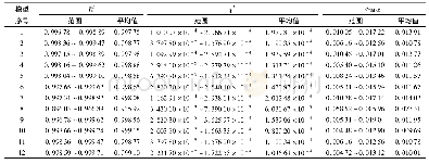 表3 营养穴盘微波热风耦合干燥动力学模型R2、χ2和eRMSE值范围与平均值