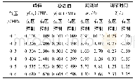 表1 不同阶跃压力下分区控制系统响应试验结果