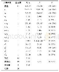 表1 0 弯曲破坏力响应曲面二次全模型方差分析