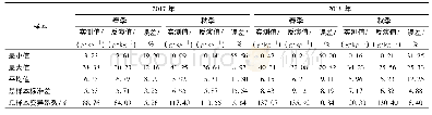 《表7 土壤盐分含量描述性统计分析》