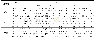 表2 各处理不同土壤深度的土壤质量含水率