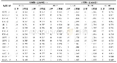 《表2 不同生育期植被指数与土壤含盐量的灰色关联度统计》