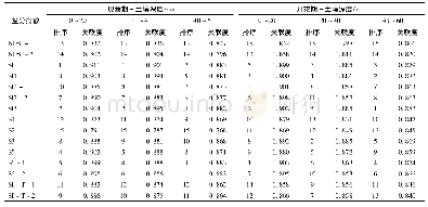 《表3 不同生育期盐分指数与土壤含盐量的灰色关联度统计》