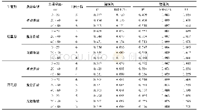 表5 基于不同生育期不同深度土壤含盐量的PLSR模型