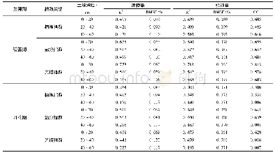 表7 基于不同生育期不同深度土壤含盐量的BPNN模型