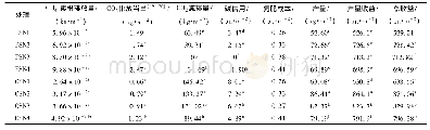 《表2 各处理的产量与减排效益》