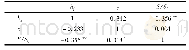 表2 hj、c、S/S0的相关系数