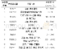 表1 气体传感器所测量的目标气体以及检测范围