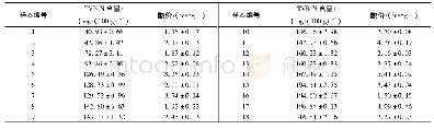 《表2 不同新鲜度鱼粉的理化指标检测结果》