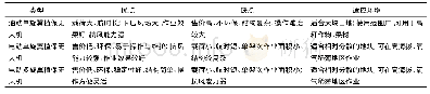 《表1 我国常见植保无人机机型及性能》