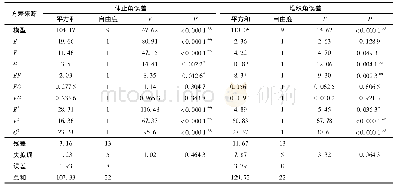 《表9 回归方程方差分析：基于RSM和NSGA-Ⅱ的苜蓿种子离散元模型参数标定》