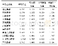 《表1 不同半方差函数模型插值精度评价》