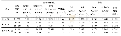 表1 研究区典型样点土壤物理特性