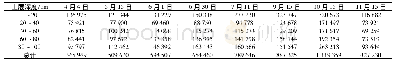 表7 不同时期荒地各层土壤盐量