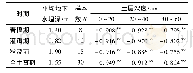 《表9 不同时期平均地下水埋深和不同土层含盐量相关系数》