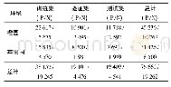 表1 不同子集中标记为正(P，包含一个人)和负(N，不包含人)的图像数量