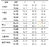 表3 不同情况下的行人检测结果