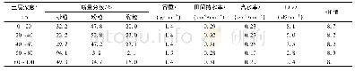 表1 河套灌区曙光试验站2016年播前土壤基本理化性质