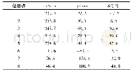 表1 A类不确定度评定：基于近似多位姿的轮系式钵苗移栽机构运动综合