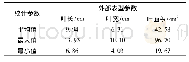 《表2 煤层内含水率变化：基于几何模型的绿萝叶片外部表型参数三维估测》