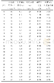 表2 试验设计与试验结果