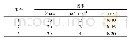 《表3 正交试验因素水平：振动式果树根系断切装置设计与试验》
