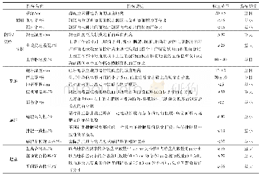 表2 马铃薯机械化作业指标说明及参数设定