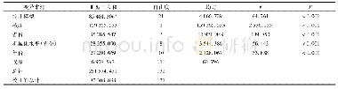 表4 2008—2018年西北4省(区)马铃薯机械化水平主体间效应检验